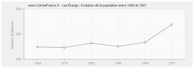 Population Les Étangs